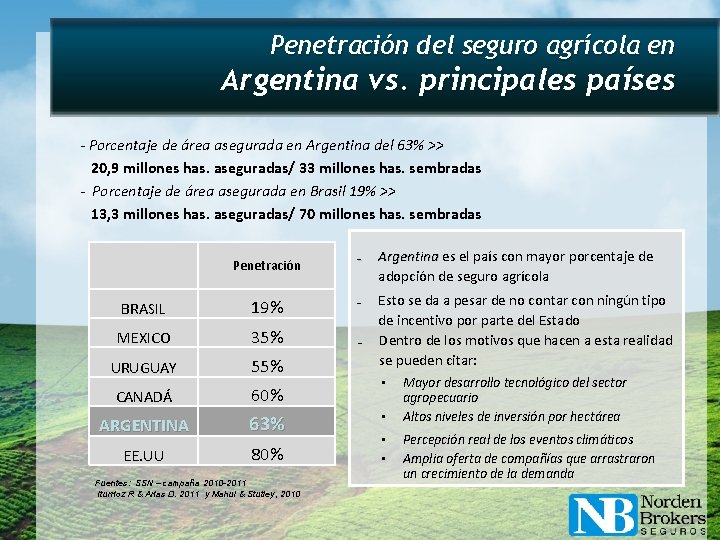 Penetración del seguro agrícola en Argentina vs. principales países - Porcentaje de área asegurada