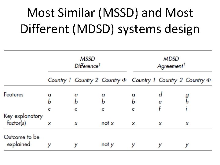Most Similar (MSSD) and Most Different (MDSD) systems design 