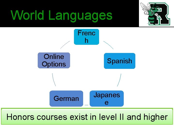 World Languages Frenc h Online Options German Spanish Japanes e Honors courses exist in
