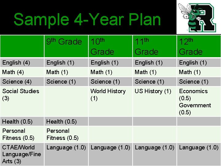 Sample 4 -Year Plan 9 th Grade 10 th Grade 11 th Grade 12