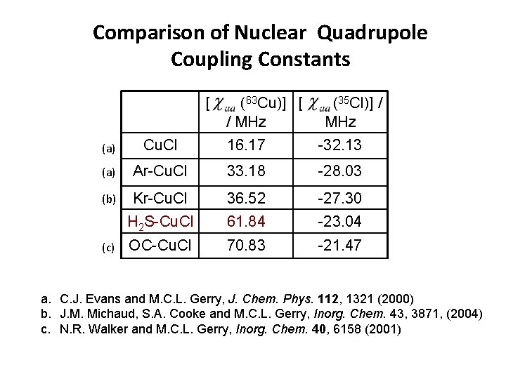 Comparison of Nuclear Quadrupole Coupling Constants [ (63 Cu)] [ / MHz (35 Cl)]