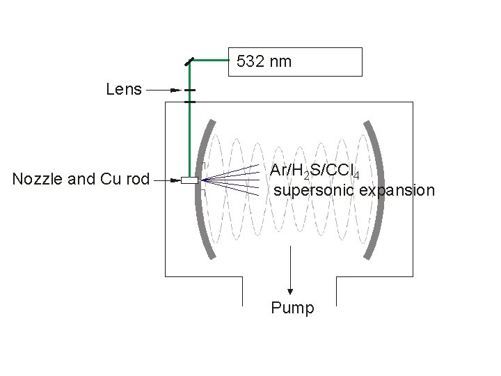 532 nm Lens Nozzle and Cu rod Ar/H 2 S/CCl 4 supersonic expansion Pump