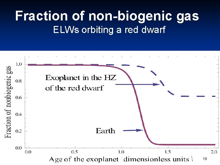 Fraction of non-biogenic gas ELWs orbiting a red dwarf 19 