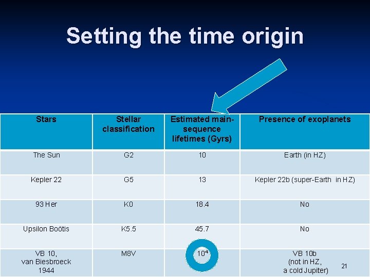 Setting the time origin Stars Stellar classification Estimated mainsequence lifetimes (Gyrs) Presence of exoplanets