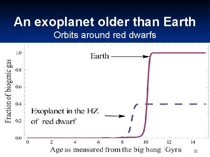 An exoplanet older than Earth Orbits around red dwarfs 22 