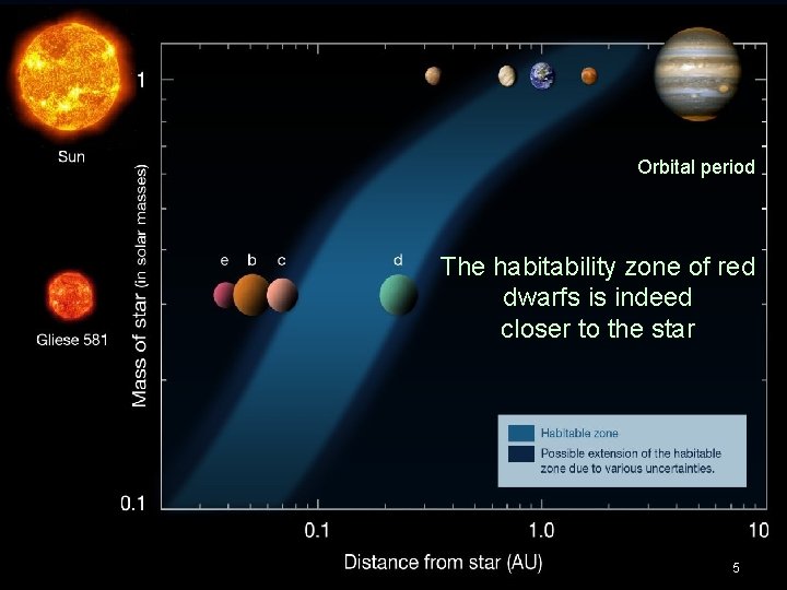 Orbital period The habitability zone of red dwarfs is indeed closer to the star