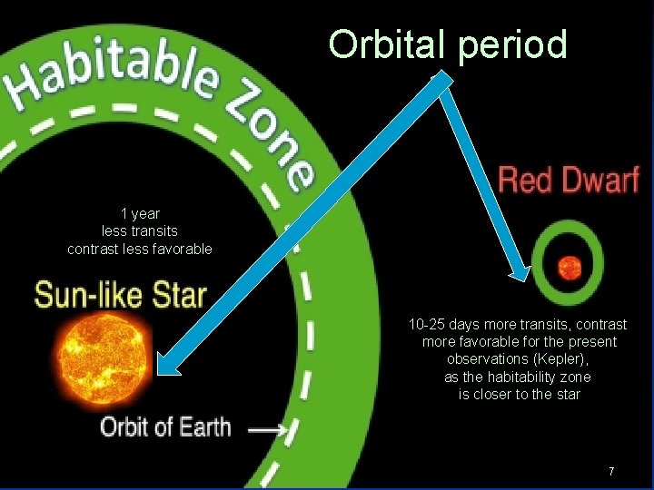 Orbital period 1 year less transits contrast less favorable 10 -25 days more transits,