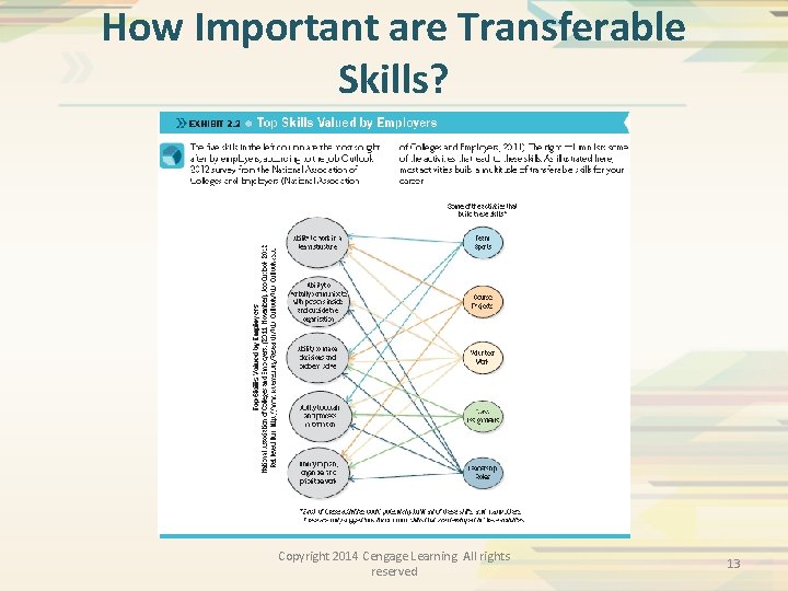 How Important are Transferable Skills? Copyright 2014 Cengage Learning. All rights reserved 13 