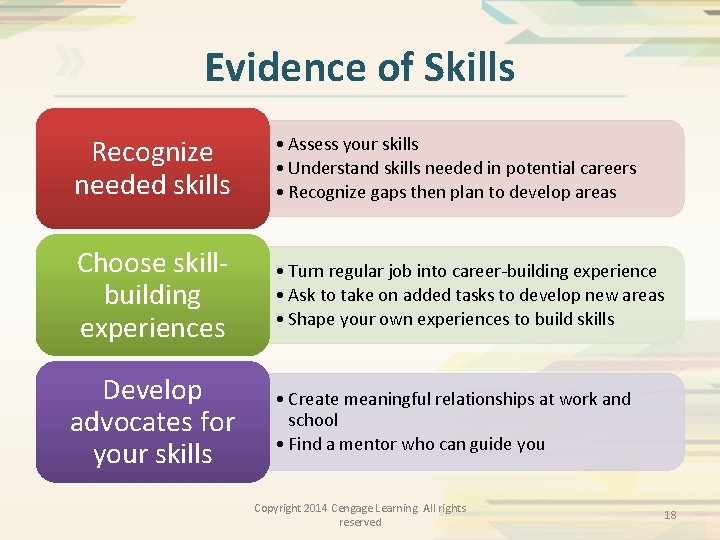 Evidence of Skills Recognize needed skills • Assess your skills • Understand skills needed