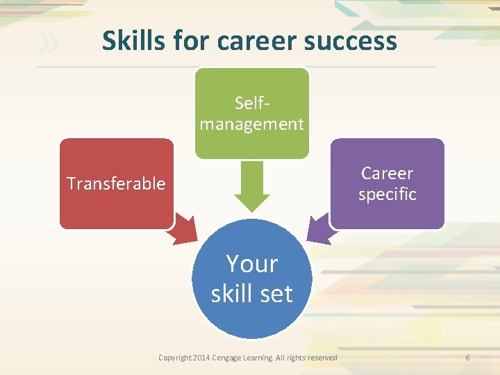 Skills for career success Selfmanagement Career specific Transferable Your skill set Copyright 2014 Cengage