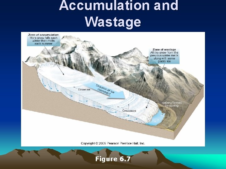 Accumulation and Wastage Figure 6. 7 