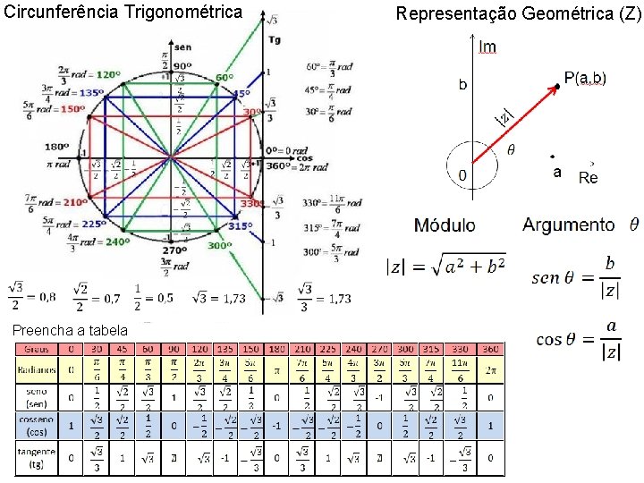 Circunferência Trigonométrica Preencha a tabela Representação Geométrica (Z) 