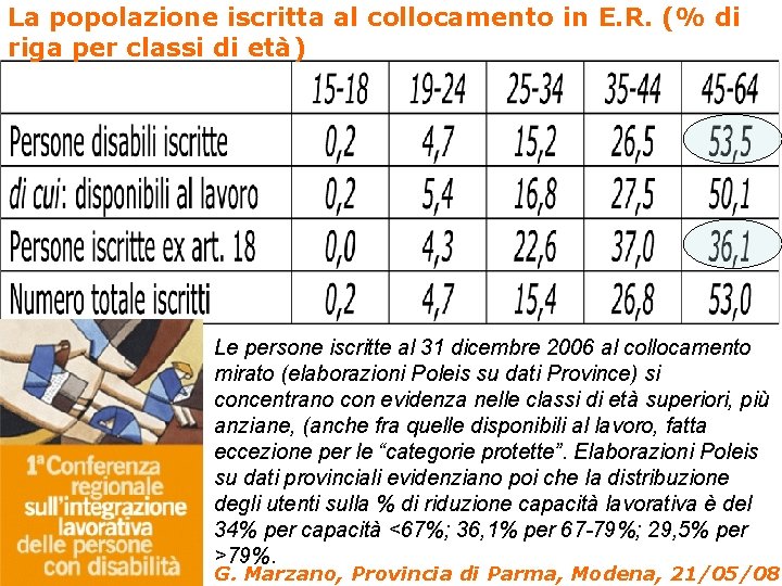 La popolazione iscritta al collocamento in E. R. (% di riga per classi di