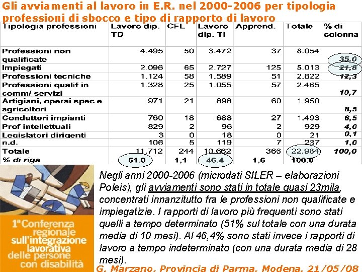 Gli avviamenti al lavoro in E. R. nel 2000 -2006 per tipologia professioni di