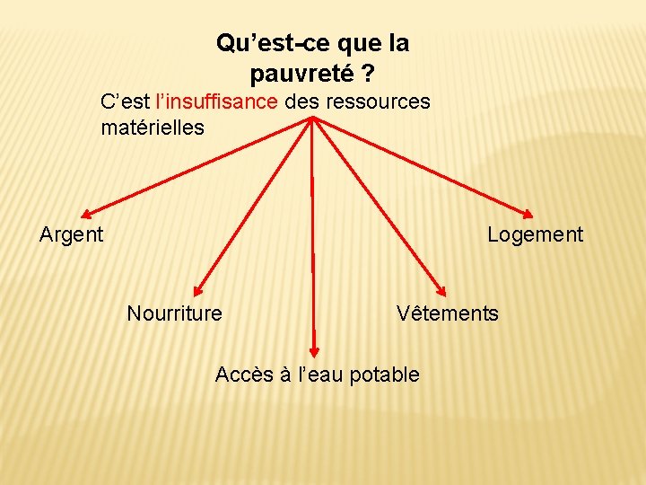 Qu’est-ce que la pauvreté ? C’est l’insuffisance des ressources matérielles Argent Logement Nourriture Vêtements