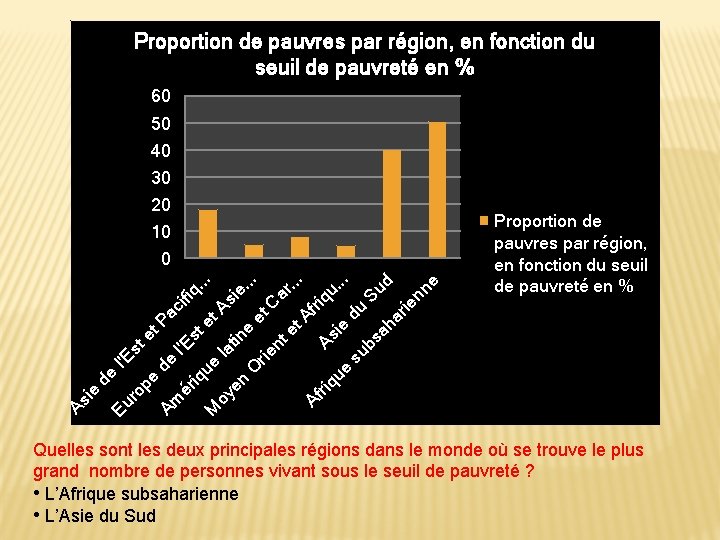 50. 4 % Proportion de pauvres par région, en fonction du seuil de pauvreté