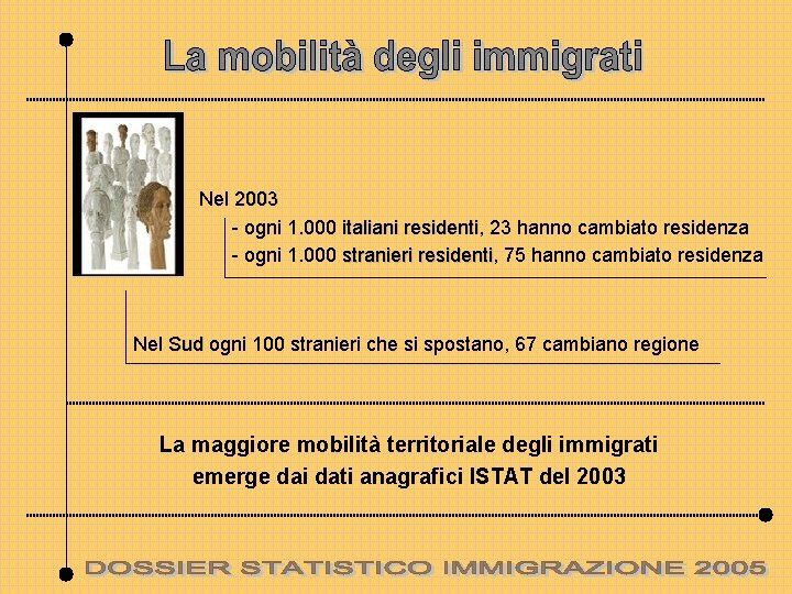 Nel 2003 - ogni 1. 000 italiani residenti, residenti 23 hanno cambiato residenza -