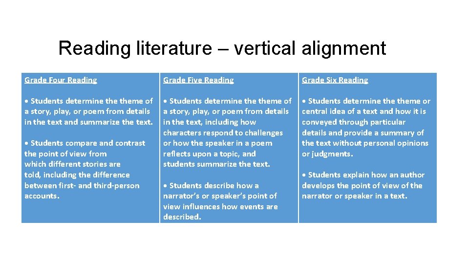 Reading literature – vertical alignment Grade Four Reading Grade Five Reading Grade Six Reading