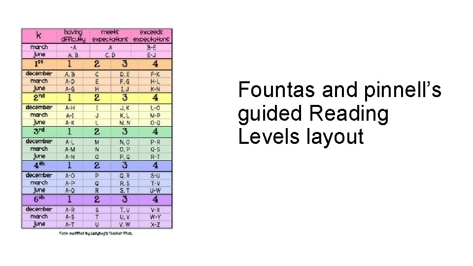 Fountas and pinnell’s guided Reading Levels layout 
