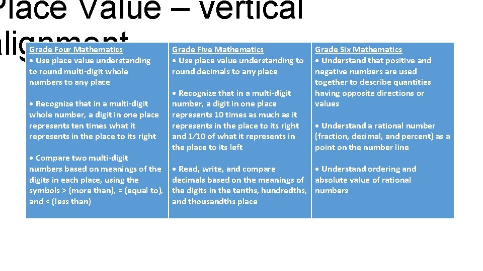Place Value – vertical alignment Grade Four Mathematics • Use place value understanding to
