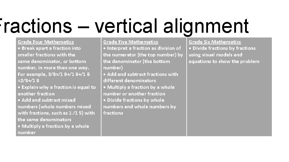 Fractions – vertical alignment Grade Four Mathematics • Break apart a fraction into smaller