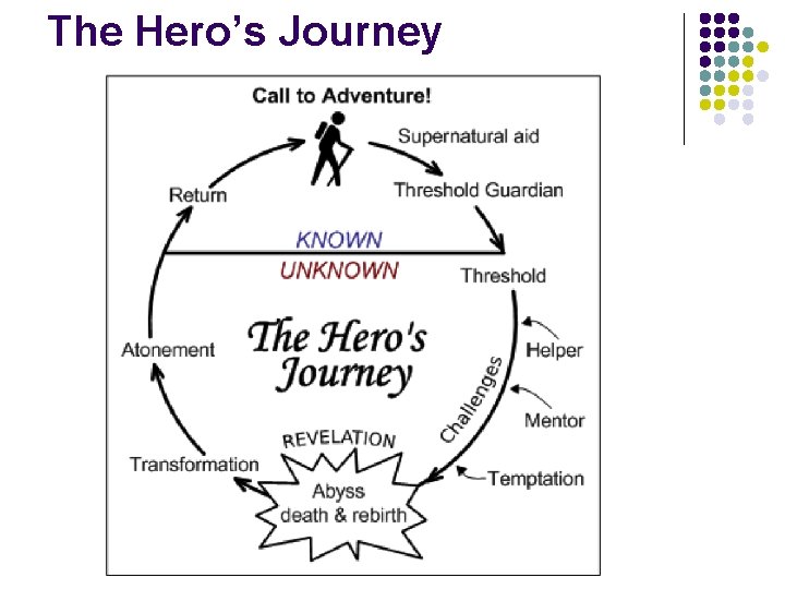 The Hero’s Journey 