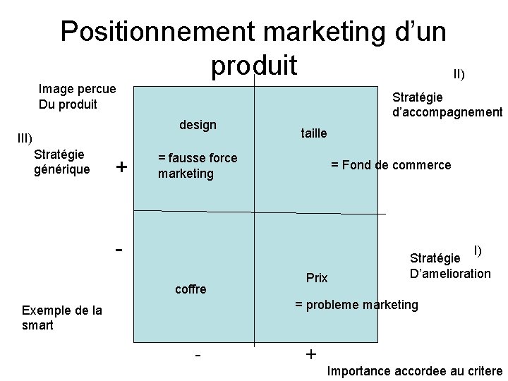 Positionnement marketing d’un produit II) Image percue Du produit design III) Stratégie générique +