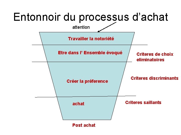 Entonnoir du processus d’achat attention Travailler la notoriété Etre dans l’ Ensemble évoqué Créer