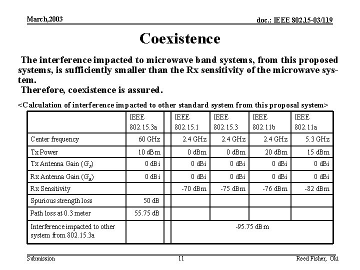 March, 2003 doc. : IEEE 802. 15 -03/119 Coexistence The interference impacted to microwave