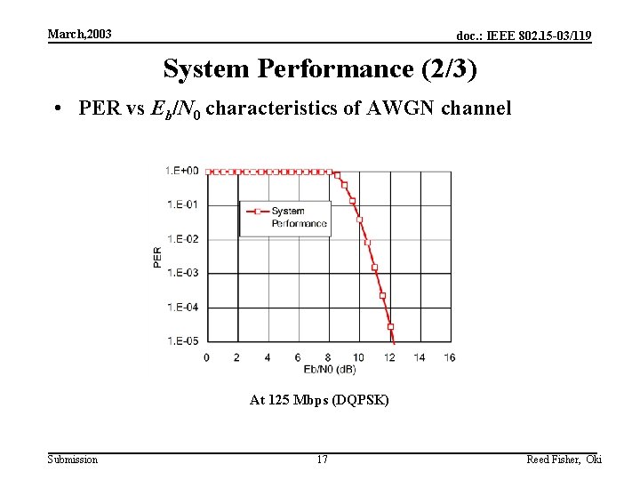 March, 2003 doc. : IEEE 802. 15 -03/119 System Performance (2/3) • PER vs