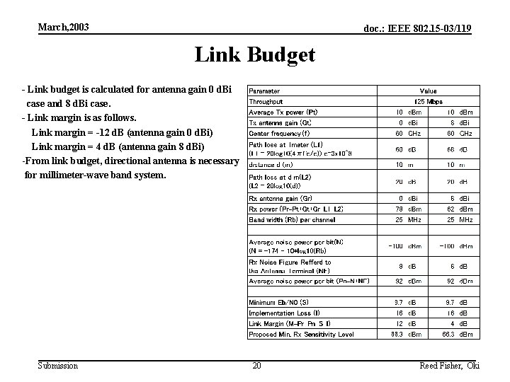 March, 2003 doc. : IEEE 802. 15 -03/119 Link Budget - Link budget is