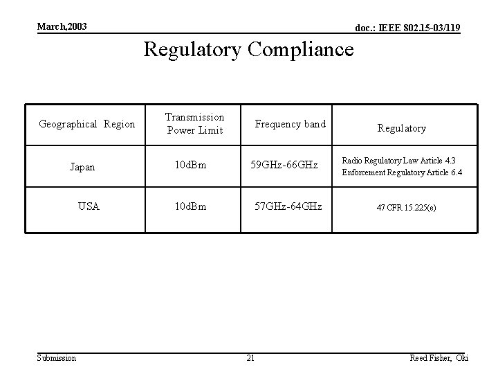 March, 2003 doc. : IEEE 802. 15 -03/119 Regulatory Compliance Geographical Region Japan USA