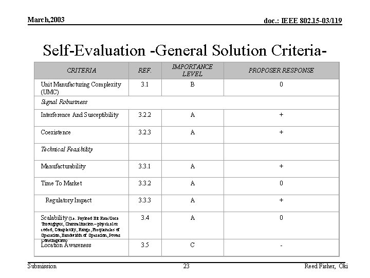 March, 2003 doc. : IEEE 802. 15 -03/119 Self-Evaluation -General Solution Criteria. CRITERIA REF.