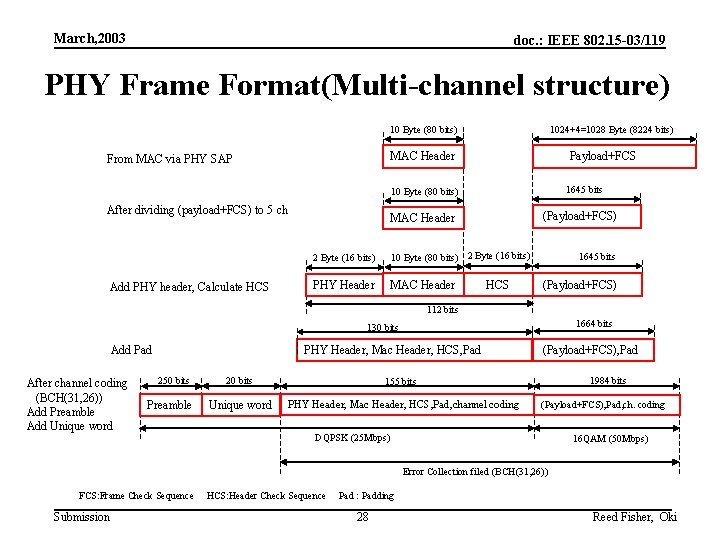 March, 2003 doc. : IEEE 802. 15 -03/119 PHY Frame Format(Multi-channel structure) 10 Byte