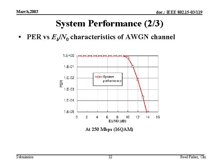 March, 2003 doc. : IEEE 802. 15 -03/119 System Performance (2/3) • PER vs