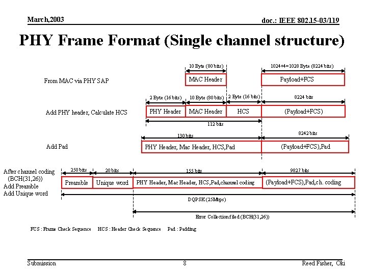 March, 2003 doc. : IEEE 802. 15 -03/119 PHY Frame Format (Single channel structure)