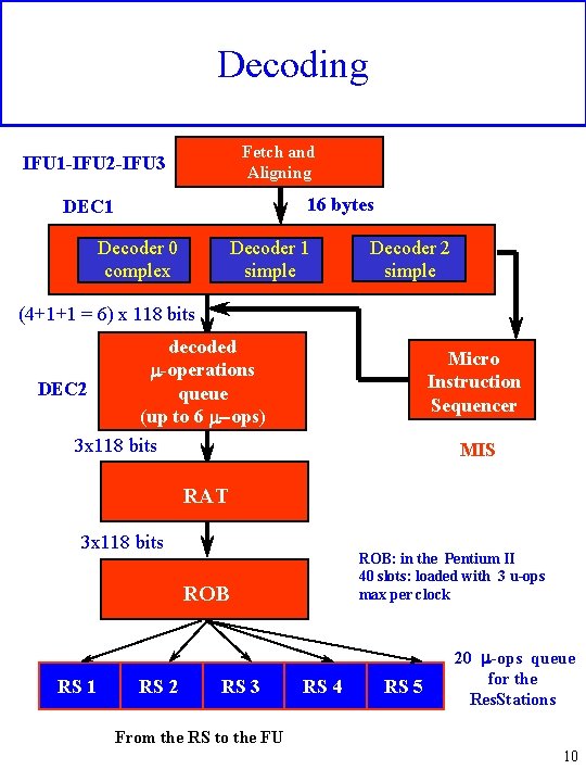 Decoding Fetch and Aligning IFU 1 -IFU 2 -IFU 3 16 bytes DEC 1