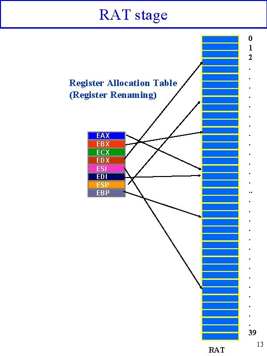 RAT stage 0 1 2. . . . 39 Register Allocation Table (Register Renaming)