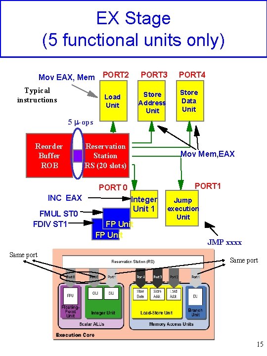 EX Stage (5 functional units only) Mov EAX, Mem PORT 2 Typical ìnstructions PORT
