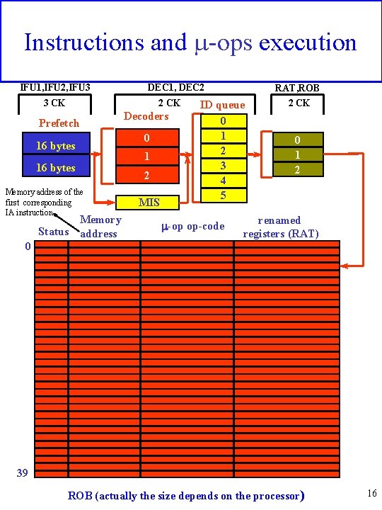 Instructions and m-ops execution IFU 1, IFU 2, IFU 3 DEC 1, DEC 2