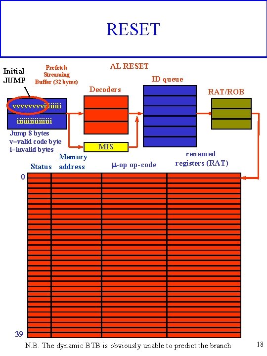 RESET Initial JUMP Prefetch Streaming Buffer (32 bytes) AL RESET ID queue Decoders RAT/ROB