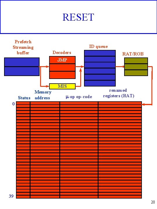 RESET Prefetch Streaming buffer ID queue Decoders RAT/ROB JMP MIS Memory Status address m-op