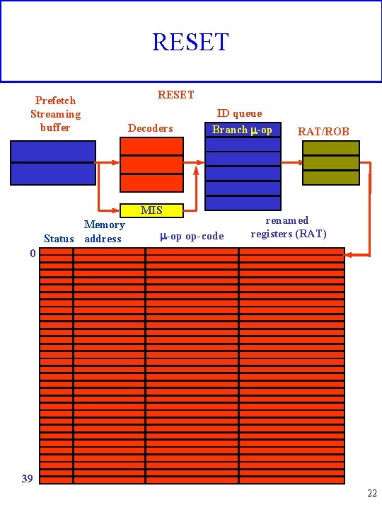 RESET Prefetch Streaming buffer RESET Decoders ID queue Branch m-op MIS Memory Status address