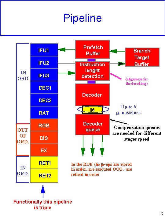 Pipeline Prefetch Buffer IFU 1 IFU 2 IN ORD. Instruction lenght detection IFU 3