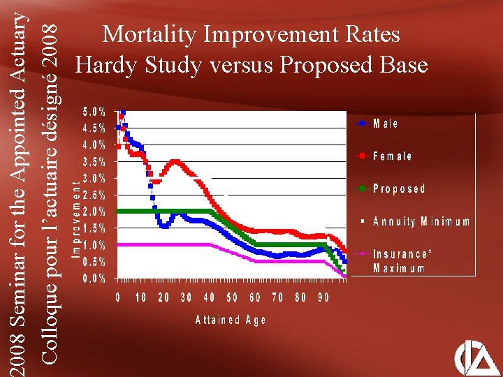 008 Seminar for the Appointed Actuary Colloque pour l’actuaire désigné 2008 Mortality Improvement Rates