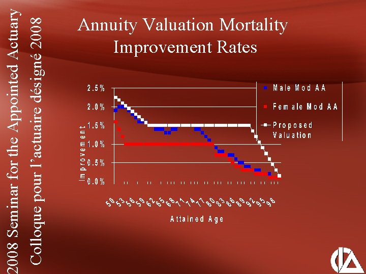 008 Seminar for the Appointed Actuary Colloque pour l’actuaire désigné 2008 Annuity Valuation Mortality