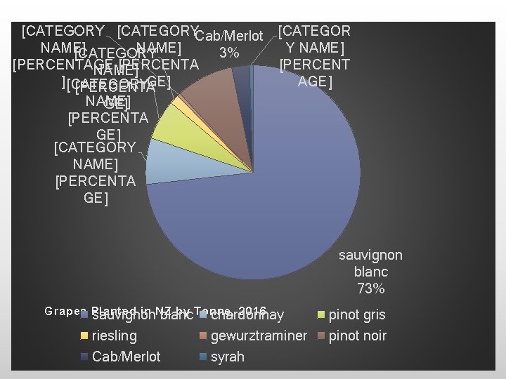 [CATEGORYCab/Merlot NAME] 3% [CATEGORY [PERCENTAGE NAME] GE] ] [CATEGORY [PERCENTA NAME] GE] [PERCENTA GE]