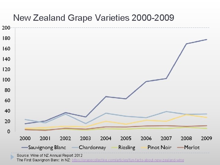 New Zealand Grape Varieties 2000 -2009 Source: Wine of NZ Annual Report 2012 The