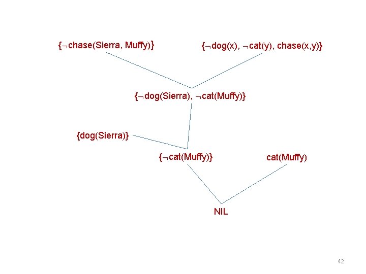 { chase(Sierra, Muffy)} { dog(x), cat(y), chase(x, y)} { dog(Sierra), cat(Muffy)} {dog(Sierra)} { cat(Muffy)}