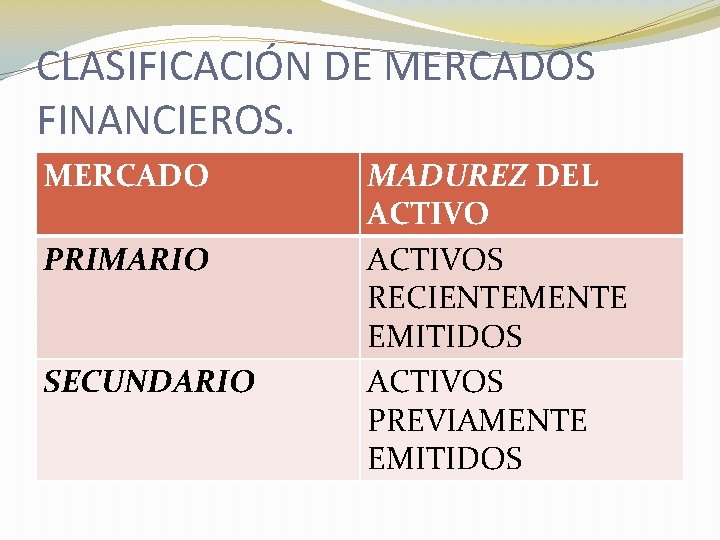CLASIFICACIÓN DE MERCADOS FINANCIEROS. MERCADO PRIMARIO SECUNDARIO MADUREZ DEL ACTIVOS RECIENTEMENTE EMITIDOS ACTIVOS PREVIAMENTE